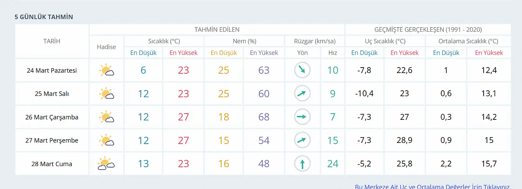 Konya'da hava durumu nasıl olacak? İşte güncel veriler!