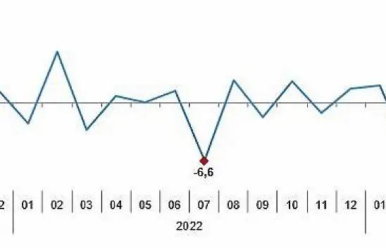 İklimlendirme üretimi ve dağıtımı sektörü endeksinde dev artış