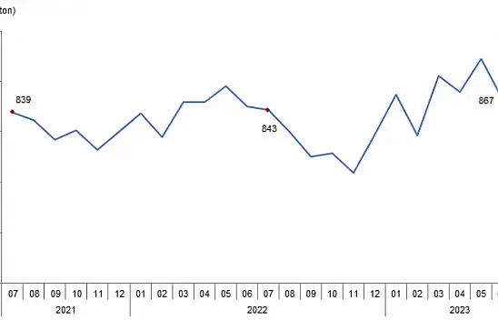 Süt ve Süt Ürünleri fiyatları