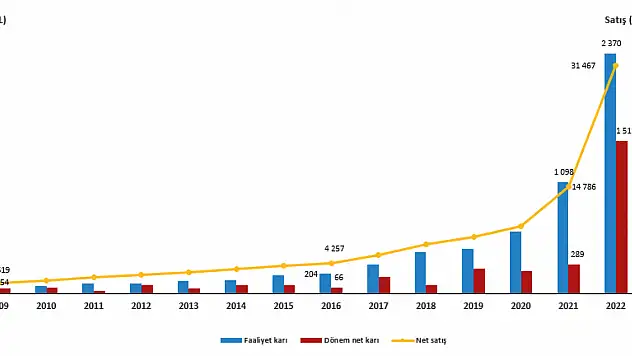 2022 Sektör Bilançoları açıklandı, İşte bilançolar...