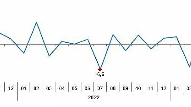 İklimlendirme üretimi ve dağıtımı sektörü endeksinde dev artış