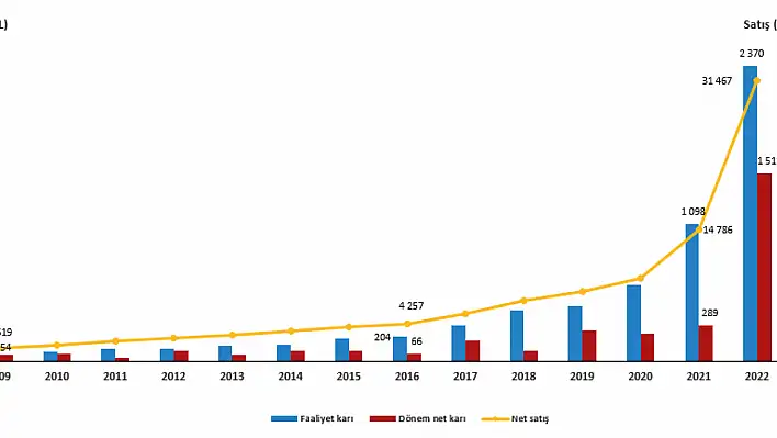 2022 Sektör Bilançoları açıklandı, İşte bilançolar...