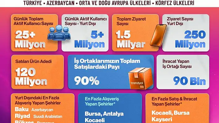 'Trendyol Uygulaması ' 10 ülkede Kasım ayı içinde en çok indirilen uygulama oldu